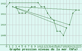 Courbe de la pression atmosphrique pour Plussin (42)