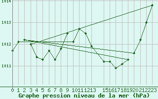 Courbe de la pression atmosphrique pour Pouzauges (85)