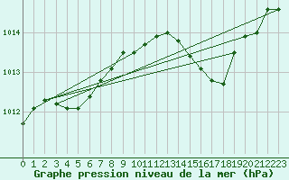 Courbe de la pression atmosphrique pour Estres-la-Campagne (14)