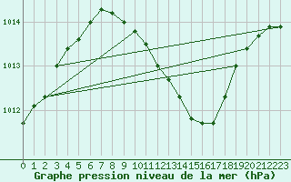 Courbe de la pression atmosphrique pour Dej