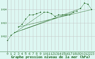 Courbe de la pression atmosphrique pour Pyhajarvi Ol Ojakyla