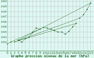 Courbe de la pression atmosphrique pour Selonnet (04)