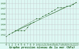 Courbe de la pression atmosphrique pour Plussin (42)