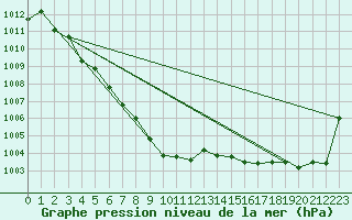 Courbe de la pression atmosphrique pour Belfort-Dorans (90)