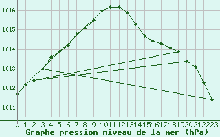 Courbe de la pression atmosphrique pour Ploudalmezeau (29)