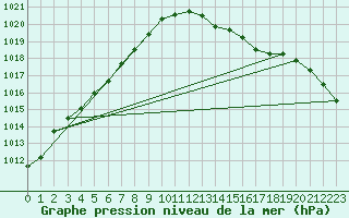 Courbe de la pression atmosphrique pour Avord (18)