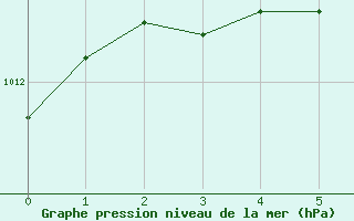 Courbe de la pression atmosphrique pour Sain-Bel (69)