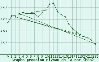 Courbe de la pression atmosphrique pour Nostang (56)