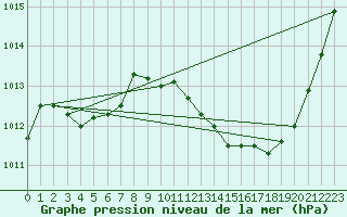 Courbe de la pression atmosphrique pour Ile d