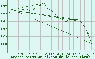 Courbe de la pression atmosphrique pour Sennybridge