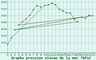 Courbe de la pression atmosphrique pour Mont-Rigi (Be)