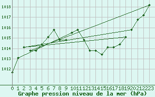 Courbe de la pression atmosphrique pour Agde (34)