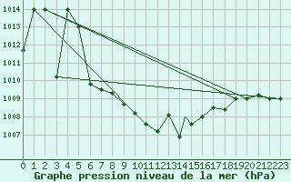 Courbe de la pression atmosphrique pour Murted Tur-Afb