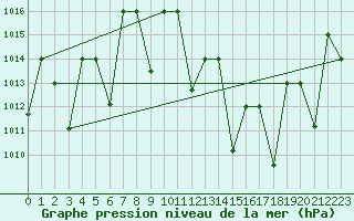 Courbe de la pression atmosphrique pour El Golea