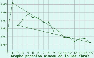 Courbe de la pression atmosphrique pour Casper, Natrona County International Airport