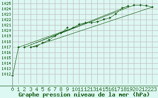 Courbe de la pression atmosphrique pour Diepenbeek (Be)