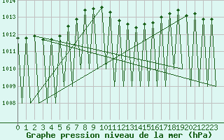 Courbe de la pression atmosphrique pour Laupheim