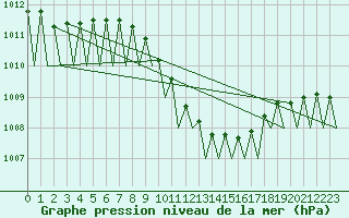 Courbe de la pression atmosphrique pour Krakow