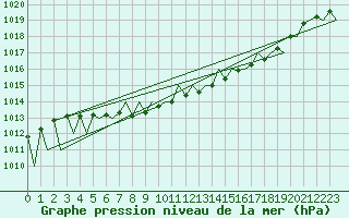 Courbe de la pression atmosphrique pour Gallivare