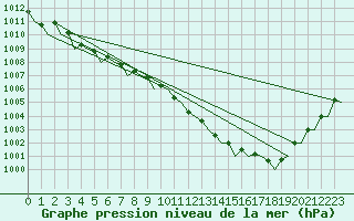 Courbe de la pression atmosphrique pour Euro Platform