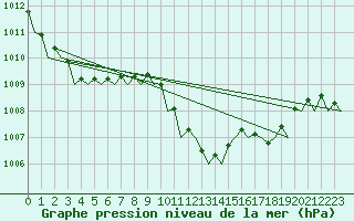 Courbe de la pression atmosphrique pour Milano / Malpensa