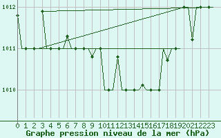 Courbe de la pression atmosphrique pour Burgas