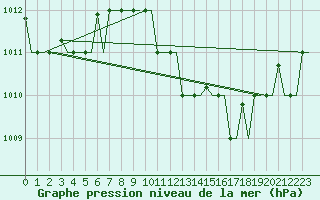 Courbe de la pression atmosphrique pour Kerkyra Airport