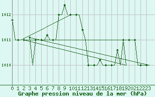 Courbe de la pression atmosphrique pour Cagliari / Elmas