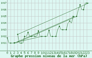 Courbe de la pression atmosphrique pour Keflavikurflugvollur