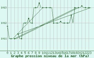 Courbe de la pression atmosphrique pour Luqa