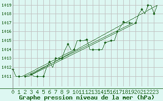 Courbe de la pression atmosphrique pour Gnes (It)