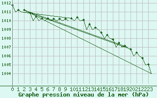 Courbe de la pression atmosphrique pour Amsterdam Airport Schiphol