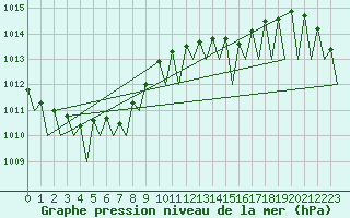 Courbe de la pression atmosphrique pour Erfurt-Bindersleben
