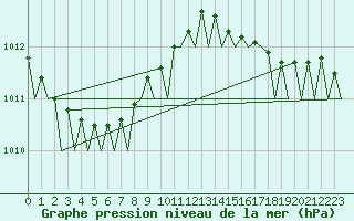 Courbe de la pression atmosphrique pour Volkel