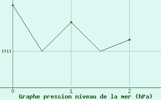 Courbe de la pression atmosphrique pour Falconara