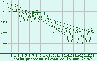 Courbe de la pression atmosphrique pour Bonn (All)