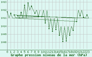 Courbe de la pression atmosphrique pour Granada / Aeropuerto