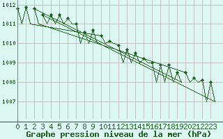 Courbe de la pression atmosphrique pour Banak