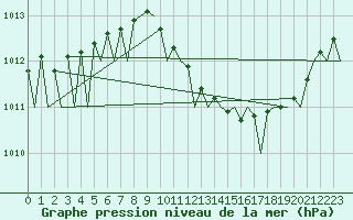 Courbe de la pression atmosphrique pour Ingolstadt