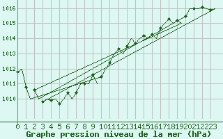 Courbe de la pression atmosphrique pour San Sebastian (Esp)