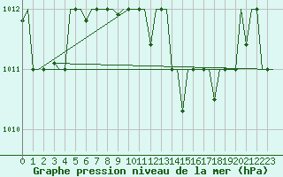Courbe de la pression atmosphrique pour Souda Airport