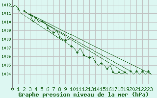 Courbe de la pression atmosphrique pour Borlange