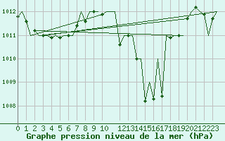 Courbe de la pression atmosphrique pour Vitoria
