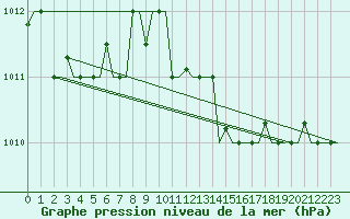 Courbe de la pression atmosphrique pour Mikonos Island, Mikonos Airport