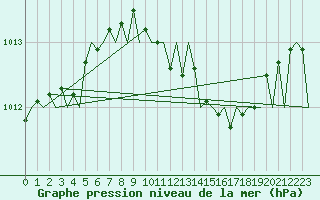 Courbe de la pression atmosphrique pour Frankfort (All)