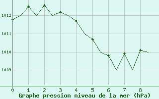 Courbe de la pression atmosphrique pour Cayenne / Rochambeau