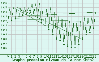 Courbe de la pression atmosphrique pour Madrid / Barajas (Esp)