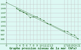 Courbe de la pression atmosphrique pour Ploce