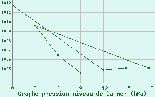 Courbe de la pression atmosphrique pour Malinovka