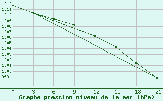 Courbe de la pression atmosphrique pour Rabocheostrovsk Kem-Port